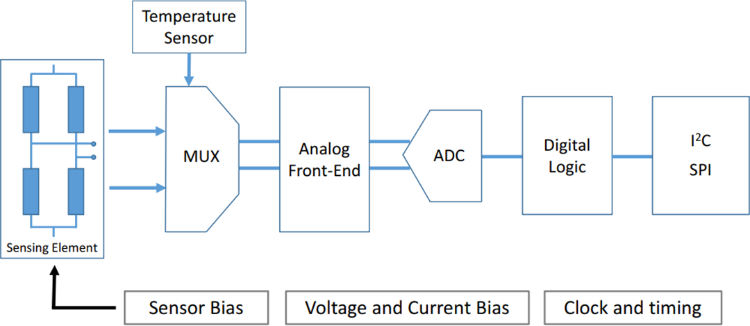 Schéma de principe - STMicroelectronics Capteur de nano pression MEMS haute performance LPS22CH