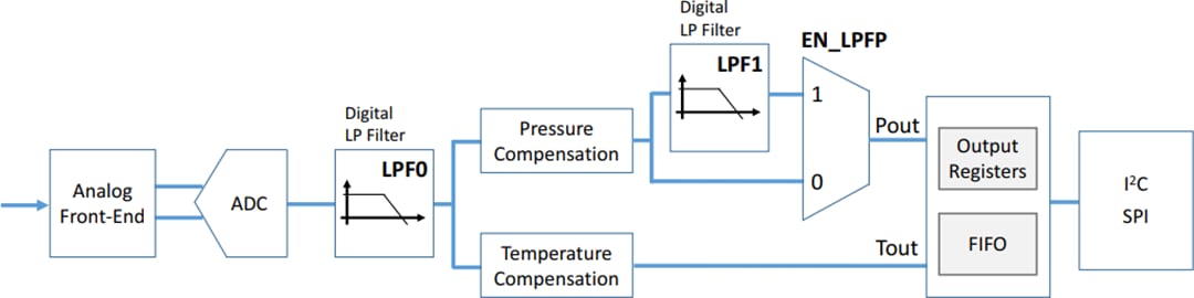 Schéma de principe - STMicroelectronics Capteur de nano pression MEMS haute performance LPS22CH