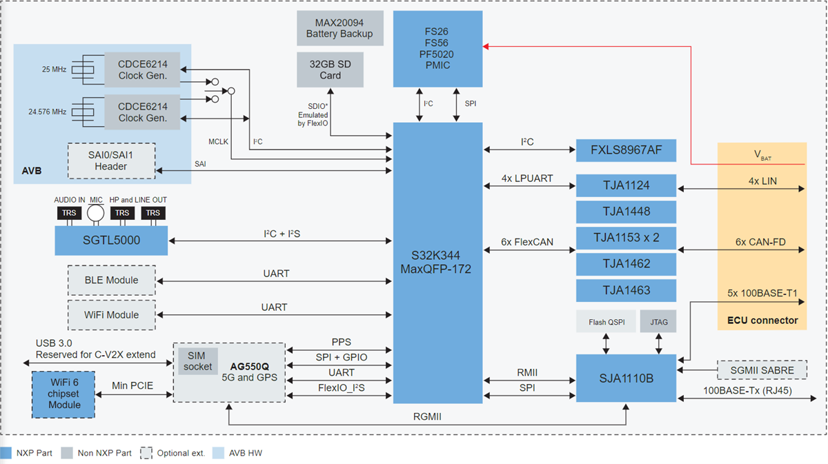 Schéma de principe - NXP Semiconductors Carte d'évaluation S32K3-T-BOX