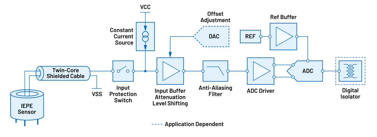 Analog Devices Inc. Chaînes de signal sonore et de vibration