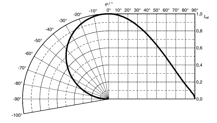 Infographie - ams OSRAM GW CSSRM3 carrées OSLON®.LED haute puissance EM
