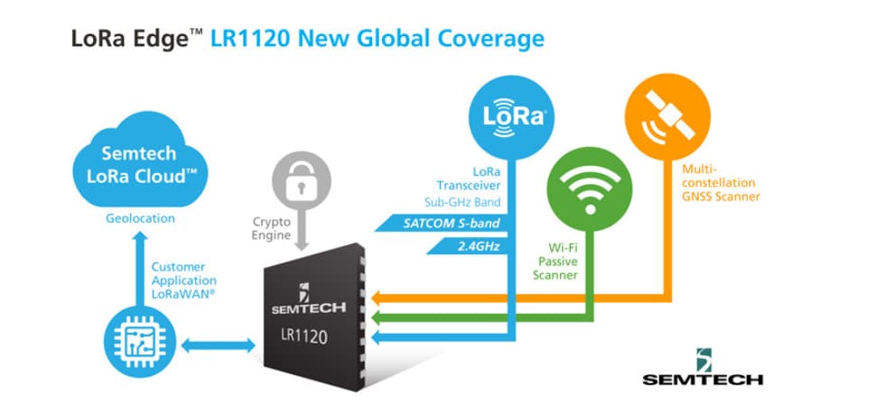 Infographie - Semtech Scanner Wi-Fi/GNSS + LoRa® LR1120 LoRa Edge™