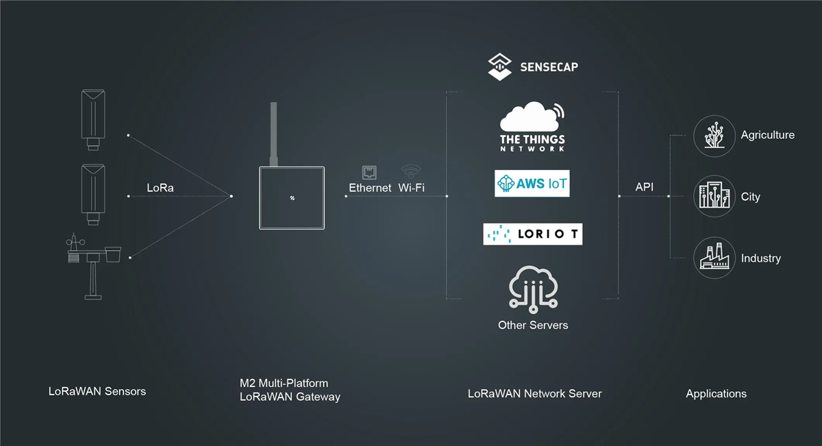 Infographie - Seeed Studio Passerelle intérieure LoRaWAN multi-plateforme M2 SenseCAP - Seeed Studio | Mouser