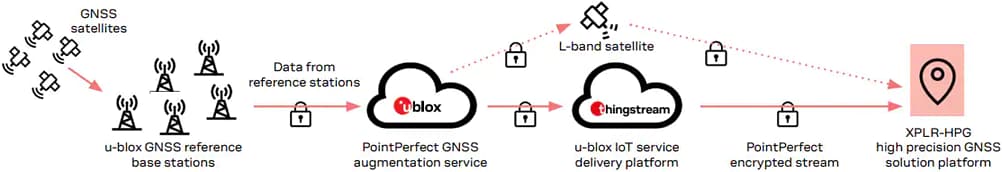 Infographie - u-blox Kit d'exploration GNSS de haute précision XPLR-HPG-2