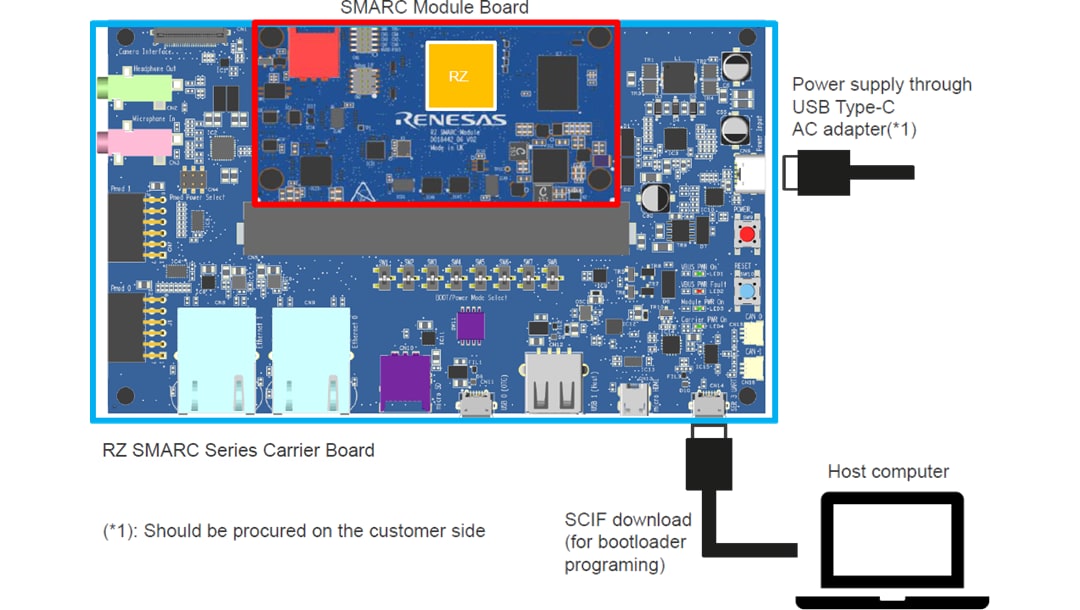 Renesas Electronics Kits de cartes d'évaluation RZ/Five