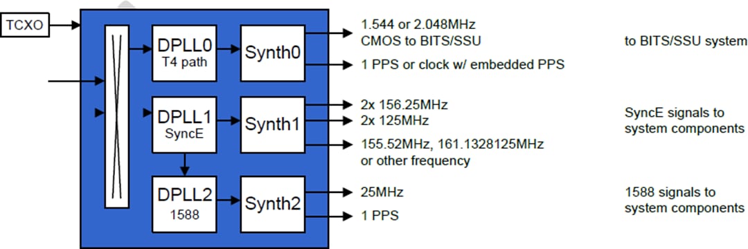 Schéma du circuit d'application - Microchip Technology Synchroniseur de système ZL30671LFG7