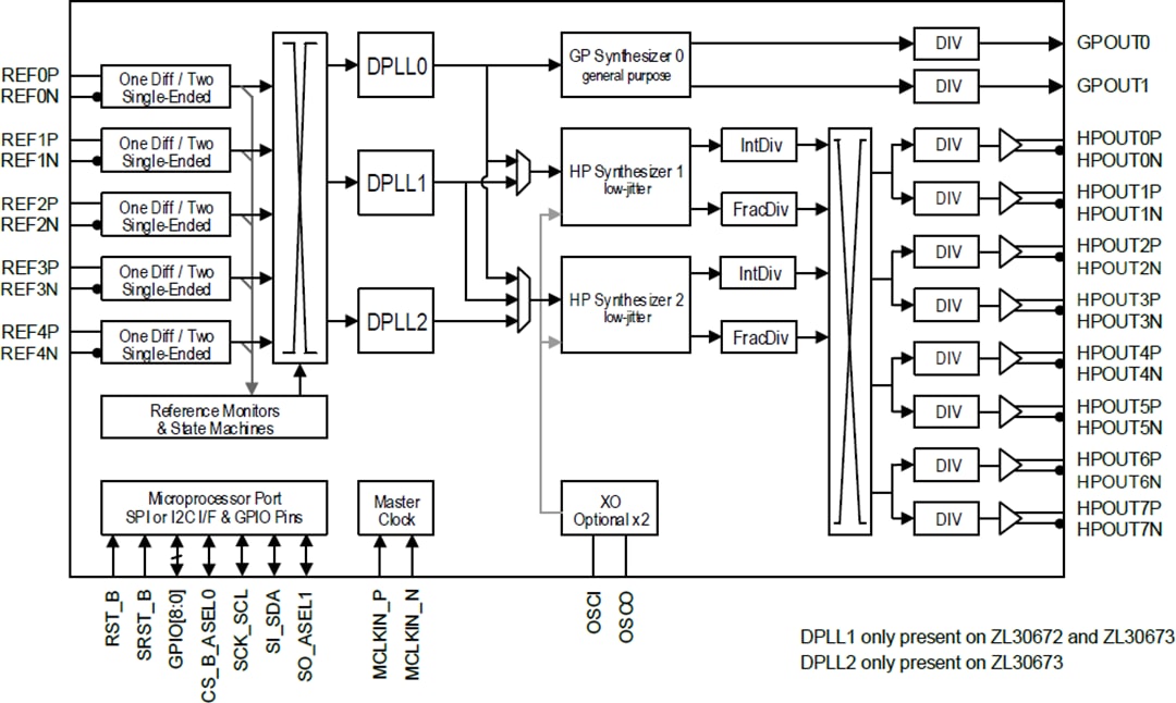 Schéma de principe - Microchip Technology Synchroniseur de système ZL30671LFG7
