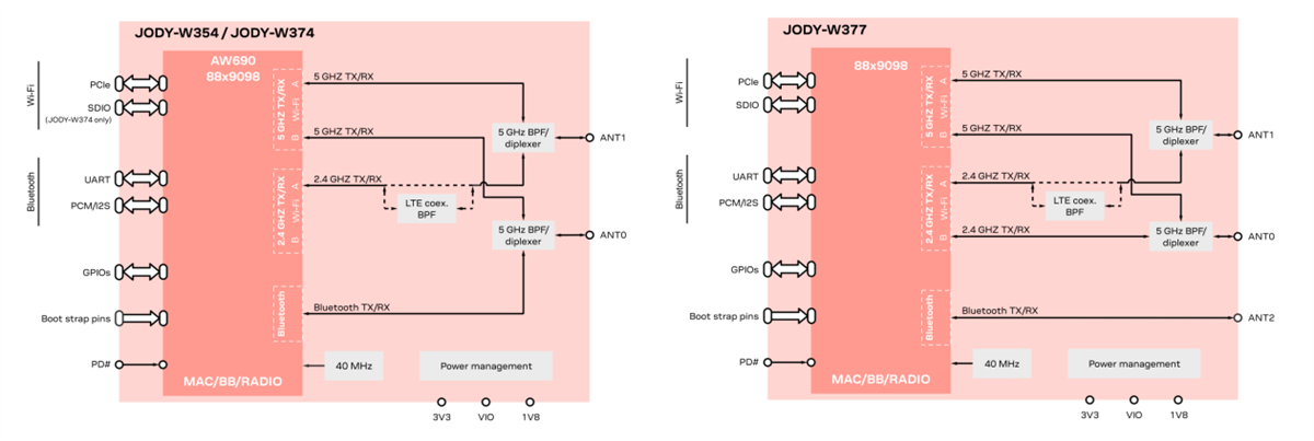 Schéma de principe - u-blox Modules M2-JODY-W3