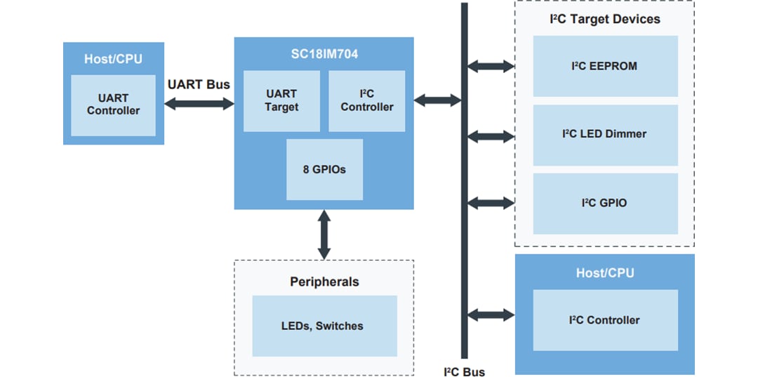 Schéma du circuit d'application - NXP Semiconductors Pont d'UART à bus d'I2C SC18IM704