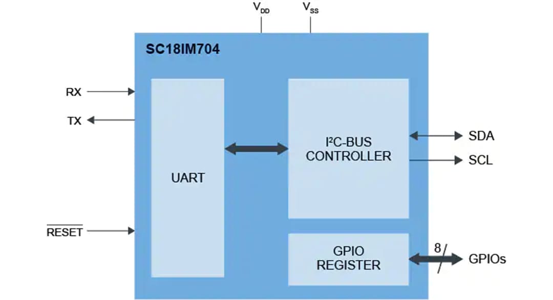 Schéma de principe - NXP Semiconductors Pont d'UART à bus d'I2C SC18IM704