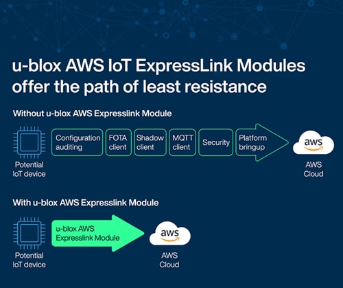 Infographie - u-blox Modules multiradio Expresslink NORA-W2