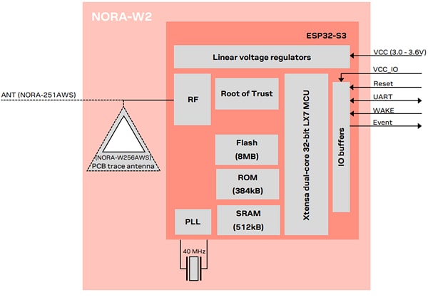 Schéma de principe - u-blox Modules multiradio Expresslink NORA-W2