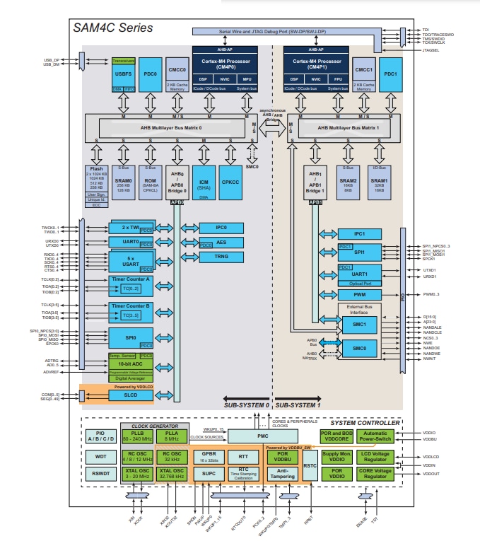 Schéma de principe - Microchip Technology SoC à double cœur Arm® Cortex®-M4 SAM4Cx