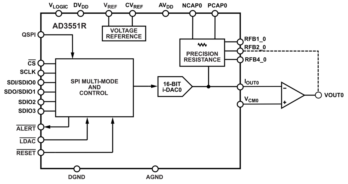 Schéma de principe - Analog Devices Inc. Convertisseurs numérique-analogique (CNA) AD3551R