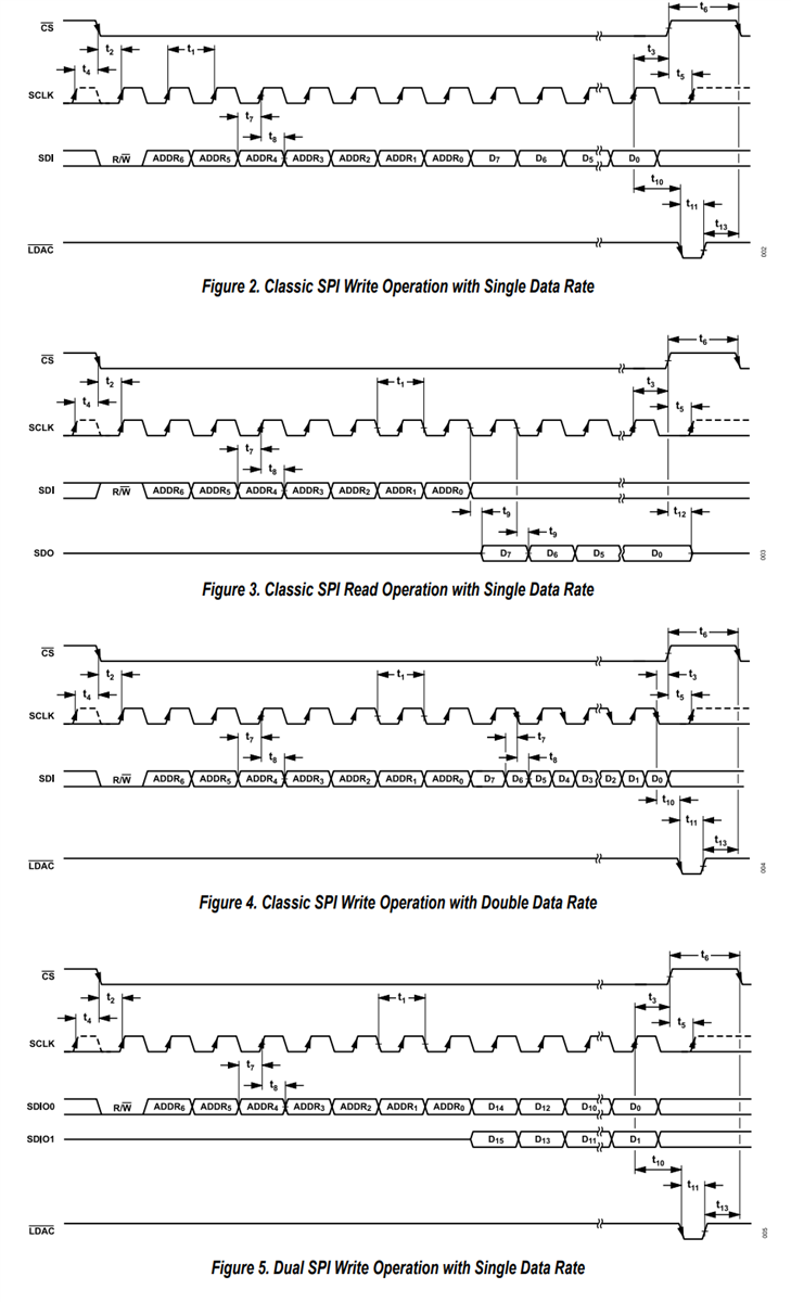 Analog Devices Inc. Convertisseurs numérique-analogique (CNA) AD3551R