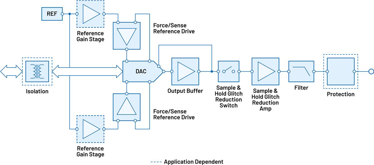 Analog Devices Inc. Génération de tension à onde sinusoïdale