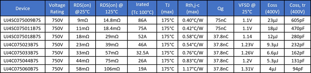 Graphique - onsemi FET SiC UJ4C/SC 750 V dans un boîtier D2PAK-7L