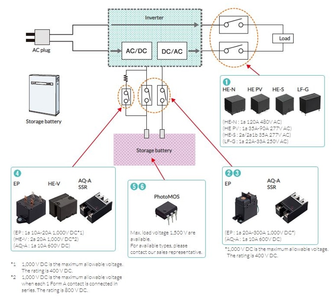 Panasonic Solutions d'onduleurs de stockage de batterie
