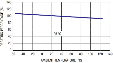 Bourns Fusibles haute puissance PF-J POWrFuse™