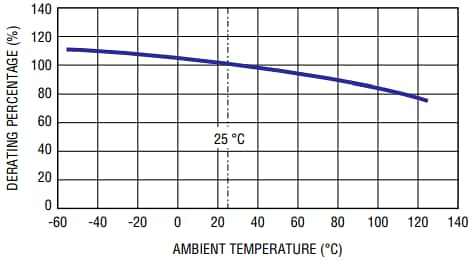 Bourns Fusibles haute puissance POWrFuse™ PF-H (Ind)