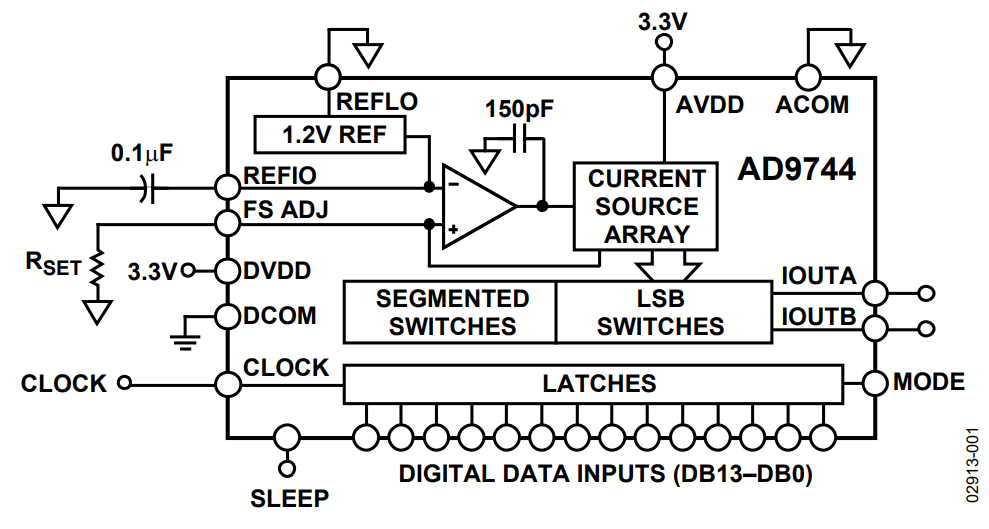 Schéma de principe - Analog Devices Inc. Convertisseurs N/A TxDAC® AD9744