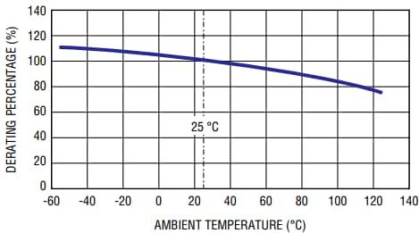 Bourns Fusibles d'alimentation photovoltaïques (gPV) POWrFuse™ PF-E
