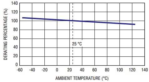 Bourns Fusibles haute puissance PF-G POWrFuse™