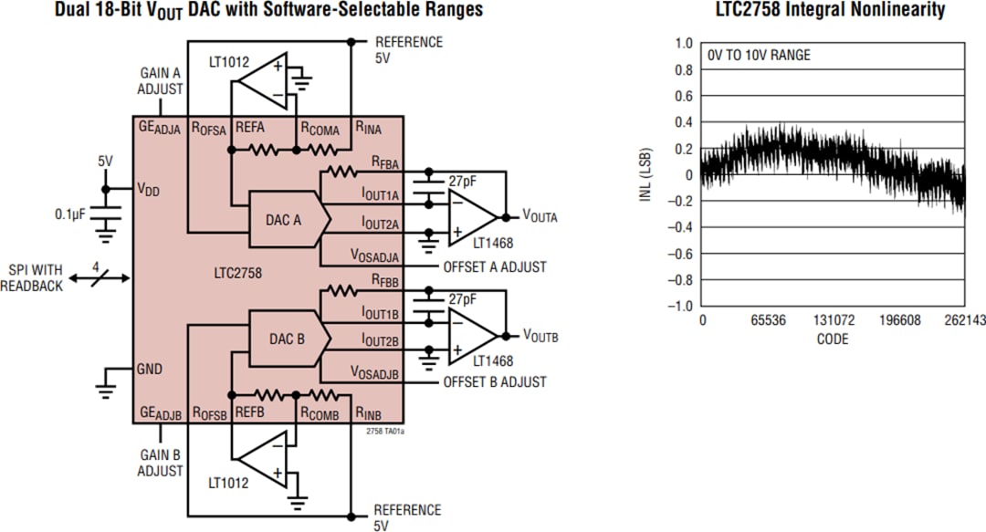Schéma du circuit d'application - Analog Devices Inc. CNA à sortie de courant SoftSpan™ 18 bits LTC2758