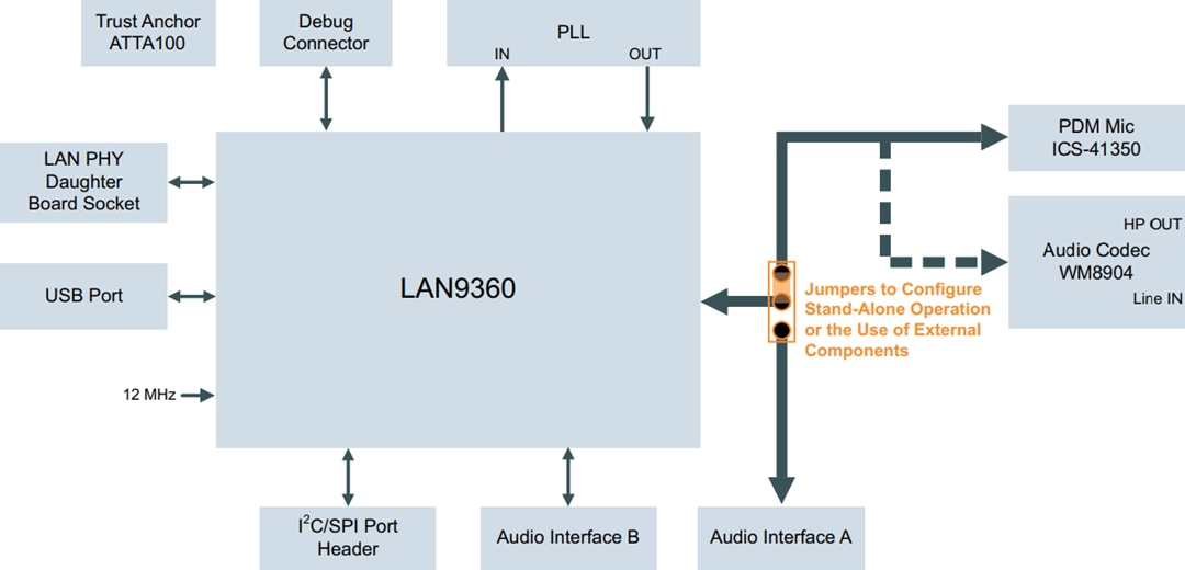 Schéma de principe - Microchip Technology Carte d'évaluation de point de terminaison audio AVB EVB-LAN9360