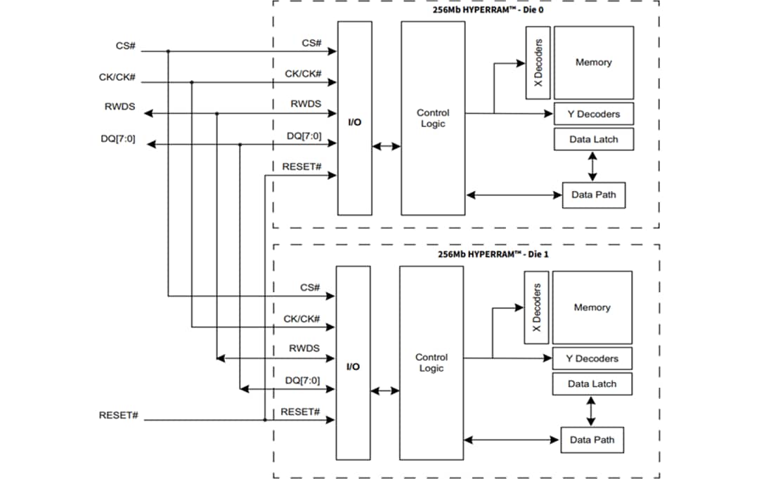 Schéma de principe - Infineon Technologies Mémoire HYPERRAM™ 2.0 S80KS5122 et S80KS5123