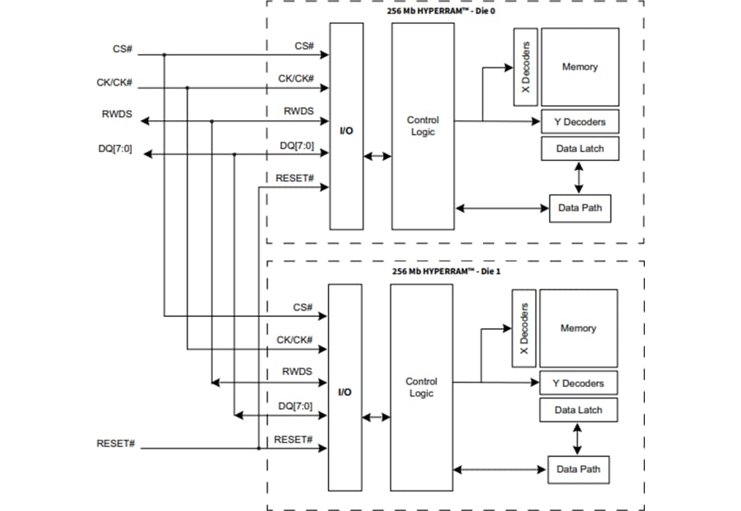 Schéma de principe - Infineon Technologies Mémoire HYPERRAM™ 2.0 S80KS5122 et S80KS5123