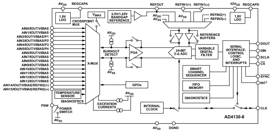 Schéma de principe - Analog Devices Inc. CAN Sigma-Delta 24 bits ultra-basse puissance AD4130