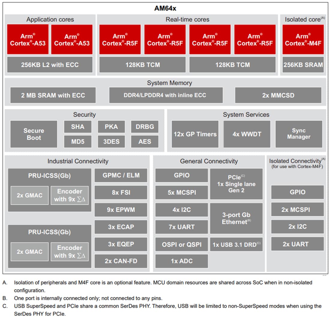 Schéma de principe - Texas Instruments Microprocesseurs simple cœur Arm® Cortex ®-A53 AM64x
