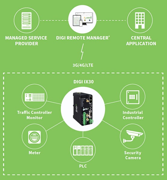 Digi Routeurs cellulaires industriels IX30