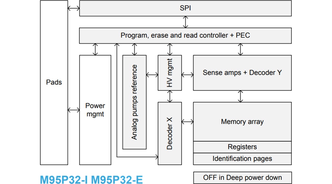 Schéma de principe - STMicroelectronics EEPROM de page SPI 32 Mbits à ultra-faible puissance M95P32