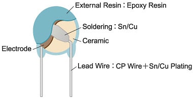 Murata Condensateurs certifiés selon la norme de sécurité DE1-RA