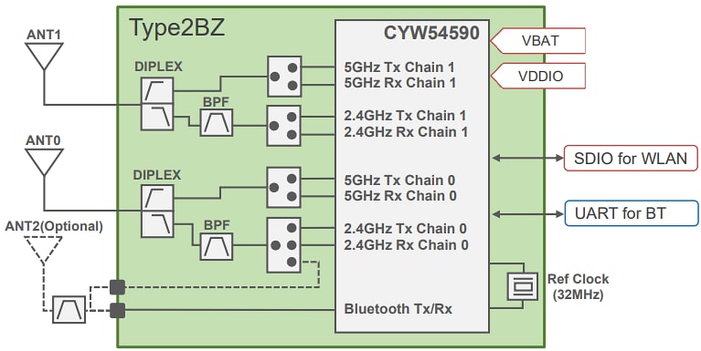 Schéma de principe - Murata Module Wi-Fi® + BLUETOOTH® de type 2BZ (LBEE5XV2BZ)