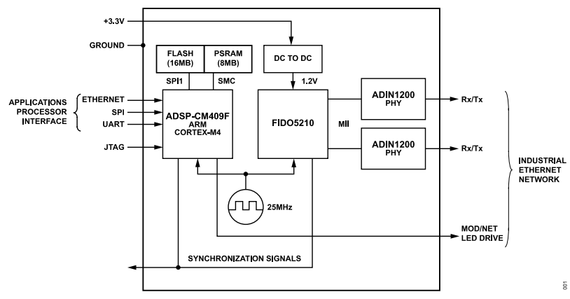 Schéma de principe - Analog Devices Inc. Interface réseau Gén 2 de plateforme RapID ADIN2299