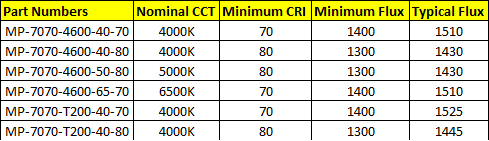 Luminus Devices MP-7070 Mid Power LEDs