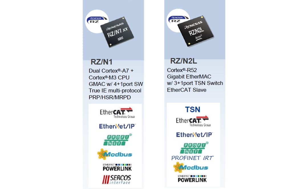 Infographie - Renesas Electronics Microprocesseurs série RZ/N