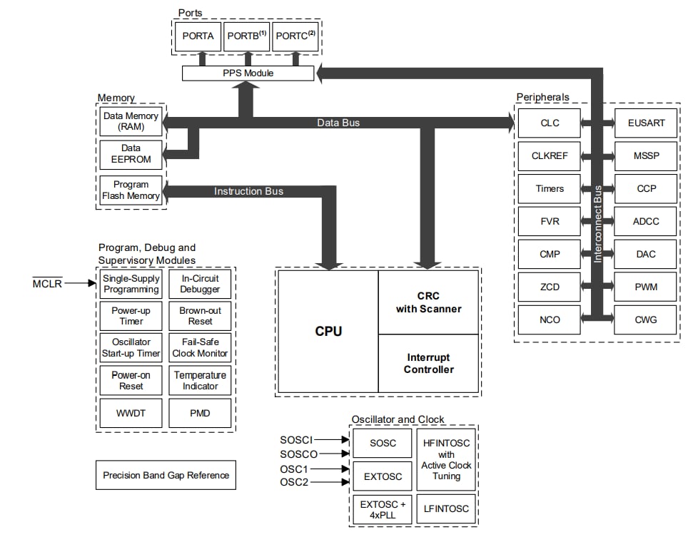 Schéma de principe - Microchip Technology Microcontrôleurs (MCU) 8 bits PIC16F18114/15/24/25/44/45