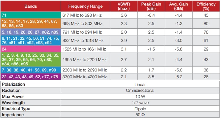 Graphique - TE Connectivity / Linx Technologies Antennes cellulaires 5G magnétiques ANT-5GW-MMG1-SMA