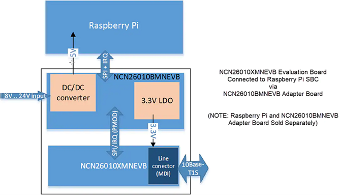 Infographie - onsemi Carte d'évaluation NCN26010XMNEVB