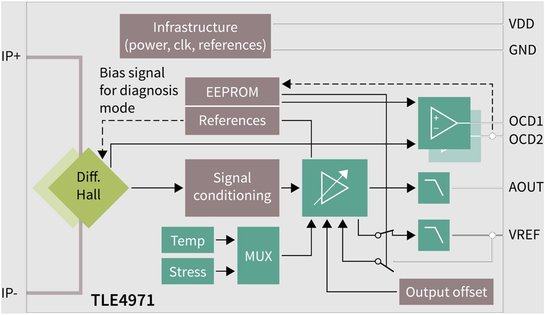 Schéma de principe - Infineon Technologies Détecteurs de courant sans noyau XENSIV™ TLE4971