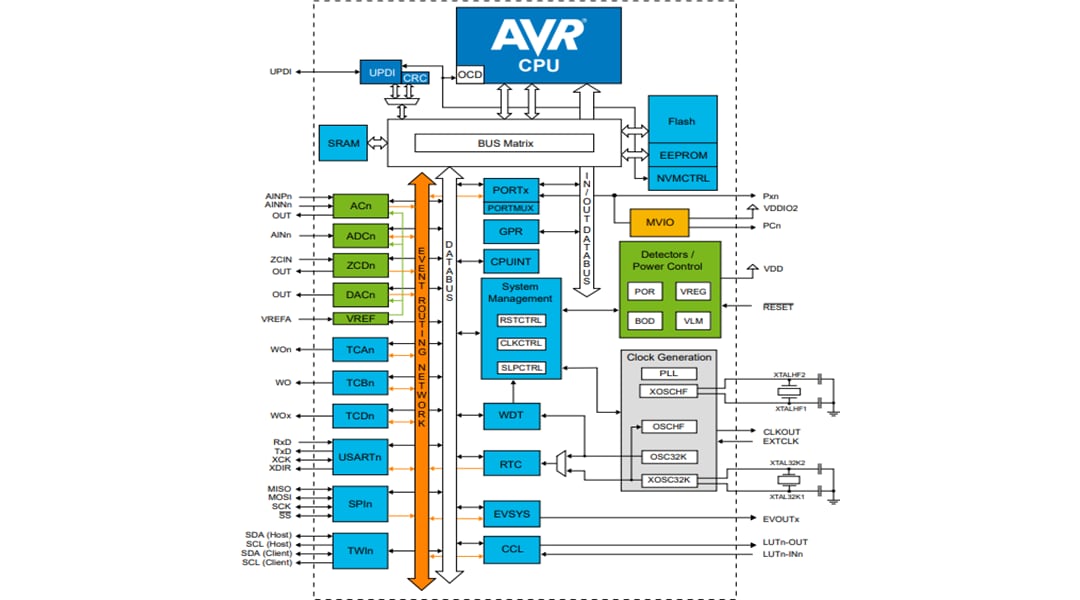 Schéma de principe - Microchip Technology Microcontrôleurs 8 bits AVR32DD et AVR16DD