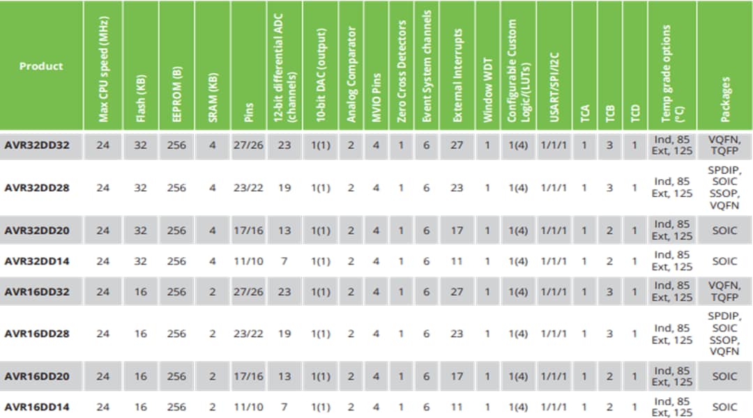 Graphique - Microchip Technology Microcontrôleurs 8 bits AVR32DD et AVR16DD