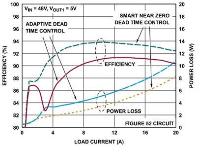 Graphique des performances - Analog Devices Inc. Contrôleurs abaisseurs synchrones LTC7890/1