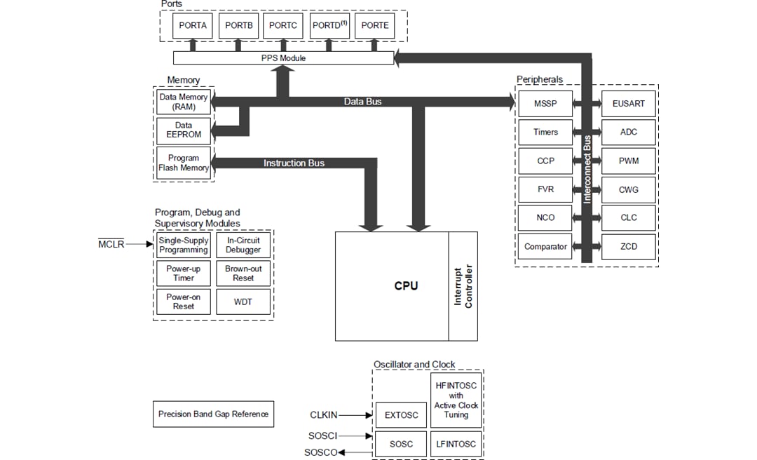 Schéma de principe - Microchip Technology Microcontrôleurs 8 bits PIC16F18056 et PIC16F18076