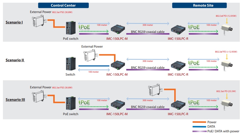 Advantech Extensions Ethernet IMC-150LPC