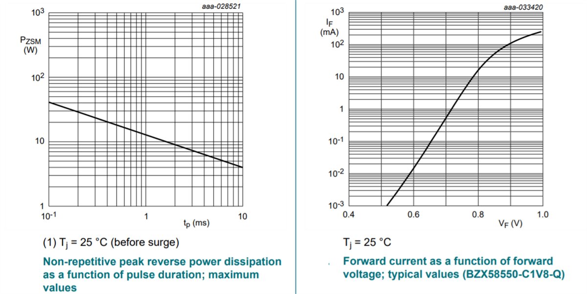 Graphique des performances - Nexperia Diodes de régulation de tension pour courants faibles BZX58550